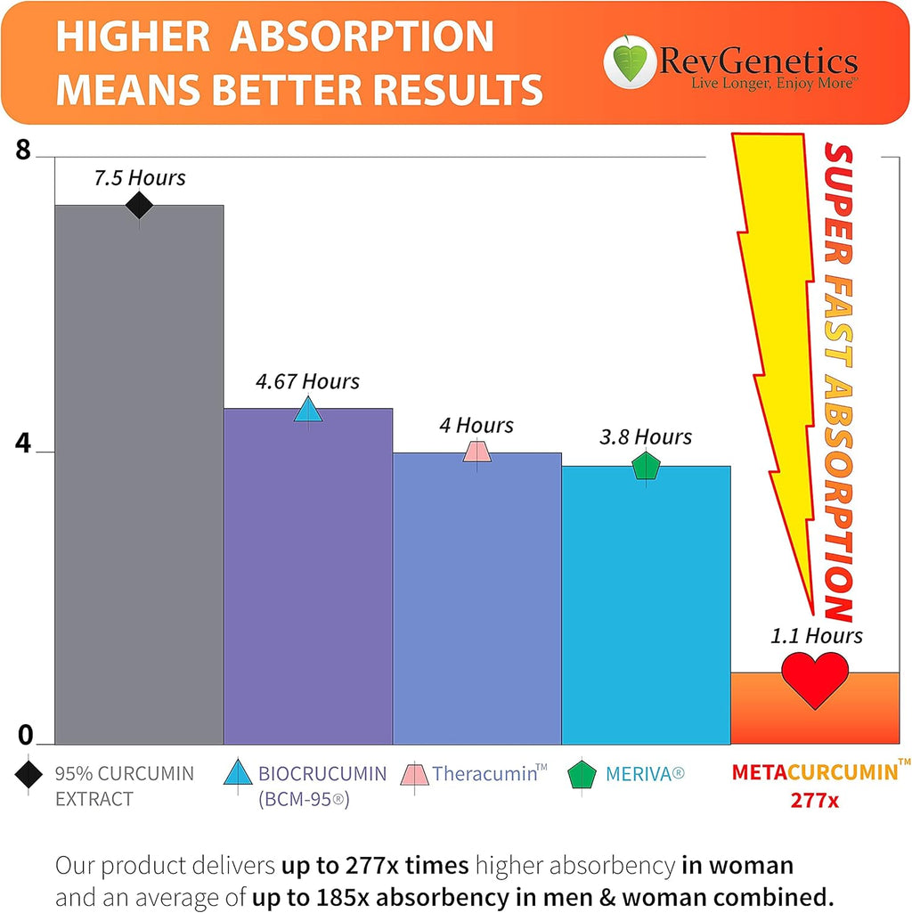 MetaCurcumin 277x: 10x SIRT6 Boost, No Pepper