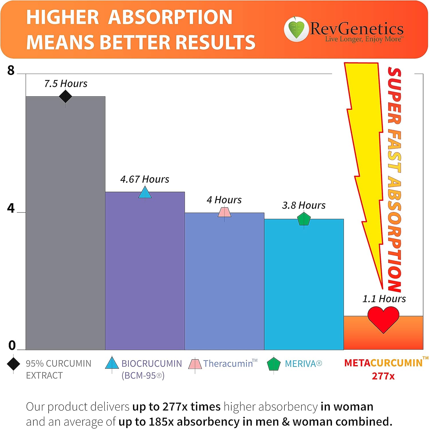 MetaCurcumin 277x: 10x SIRT6 Boost, No Pepper