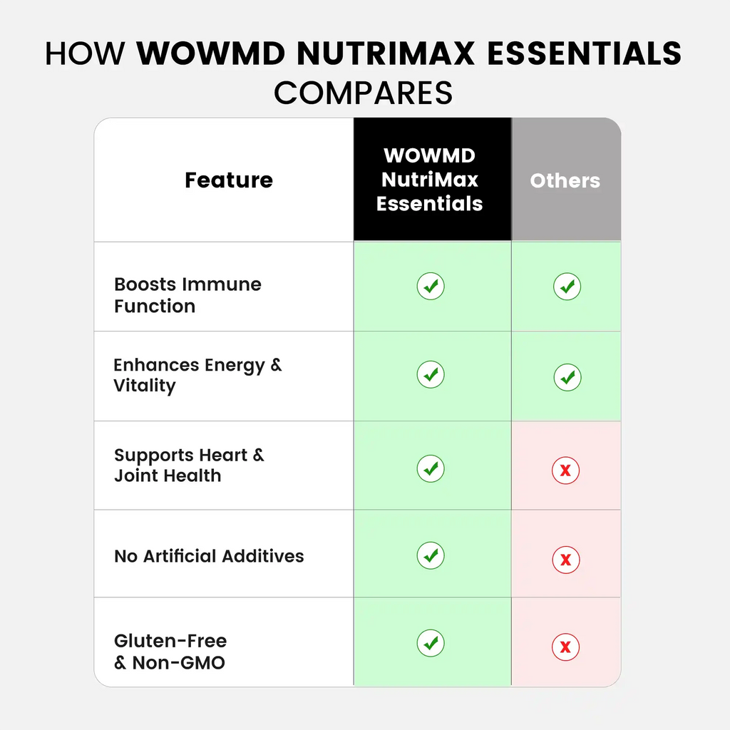 NutriMax Essentials - Advanced Daily Multivitamin